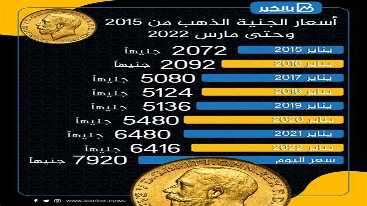سعر الجنيه الذهب في مصر يلامس حاجز الـ 60 ألف جنيه للعيار الواحد